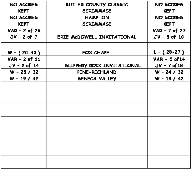 Text Box: NO SCORES
KEPT	BUTLER COUNTY CLASSIC
SCRIMMAGE	NO SCORES
KEPT
NO SCORES
KEPT	HAMPTON
SCRIMMAGE	NO SCORES
KEPT
VAR  2 of 26
JV  2 of 7	
ERIE McDOWELL INVITATIONAL	VAR  7 of 27
JV  5 of 10
 
W  ( 20-40 )	
FOX CHAPEL	
L  ( 28-27 )
VAR  2 of 11
JV  2 of 14		
	SLIPPERY ROCK INVITATIONAL	VAR - 5 of14
JV  7 of18
W  25 / 32 
W  19 / 42	PINE-RICHLAND
SENECA VALLEY	W  24 / 32 
W  19 / 42
		
		
		
		
		
		
		
		
 
