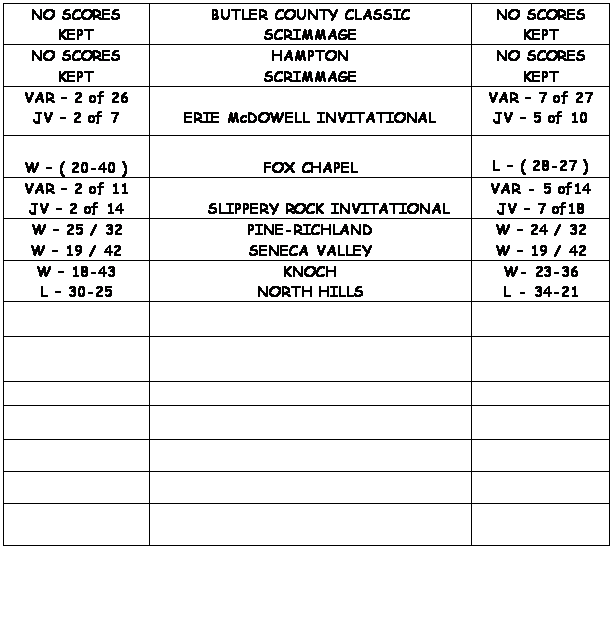 Text Box: NO SCORES
KEPT	BUTLER COUNTY CLASSIC
SCRIMMAGE	NO SCORES
KEPT
NO SCORES
KEPT	HAMPTON
SCRIMMAGE	NO SCORES
KEPT
VAR  2 of 26
JV  2 of 7	
ERIE McDOWELL INVITATIONAL	VAR  7 of 27
JV  5 of 10
 
W  ( 20-40 )	
FOX CHAPEL	
L  ( 28-27 )
VAR  2 of 11
JV  2 of 14		
	SLIPPERY ROCK INVITATIONAL	VAR - 5 of14
JV  7 of18
W  25 / 32 
W  19 / 42	PINE-RICHLAND
SENECA VALLEY	W  24 / 32 
W  19 / 42
W  18-43
L  30-25	KNOCH
NORTH HILLS	W- 23-36
L - 34-21
		
		
		
		
		
		
		
 
